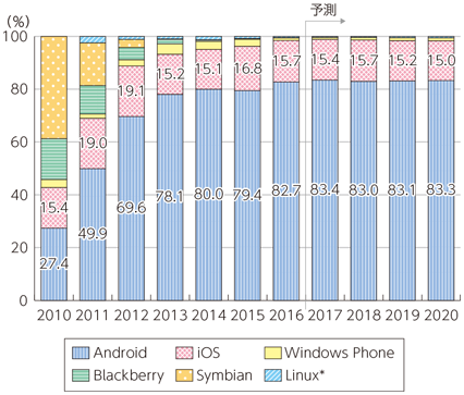 図表1-3-1-4 世界のスマートフォンのOS別のシェア