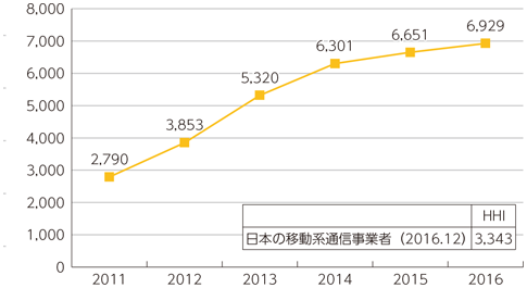 図表1-3-1-5 世界のスマートフォンOS別インストールベース台数の市場集中度（HHI）推移