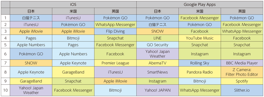 図表1-3-1-7 アプリダウンロードランキング