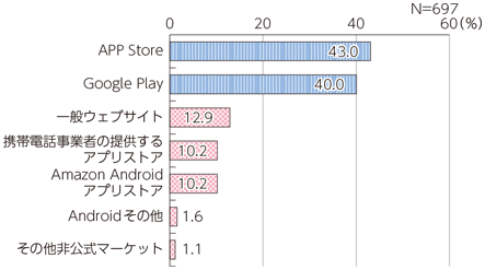 図表1-3-1-8 アプリのダウンロード方法