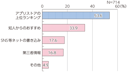 図表1-3-1-9 アプリに関する情報の入手先