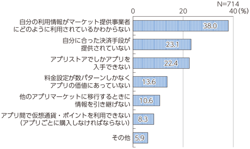 図表1-3-1-10 アプリ利用の課題