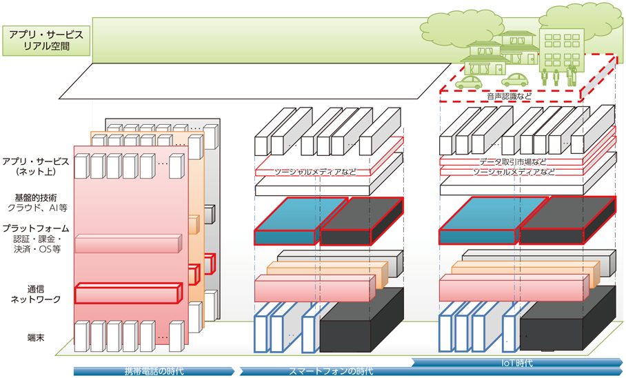図表1-3-2-1 スマートフォン関連のレイヤー構造の変遷