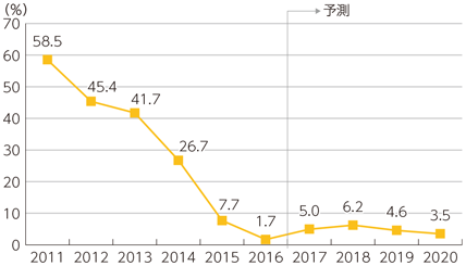 図表1-3-3-1 世界のスマートフォン出荷台数の前年比伸び率