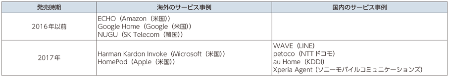 図表1-3-3-2 音声データ認識型のAIスピーカー