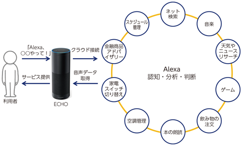 図表1-3-3-4 ECHOとAlexaの仕組み