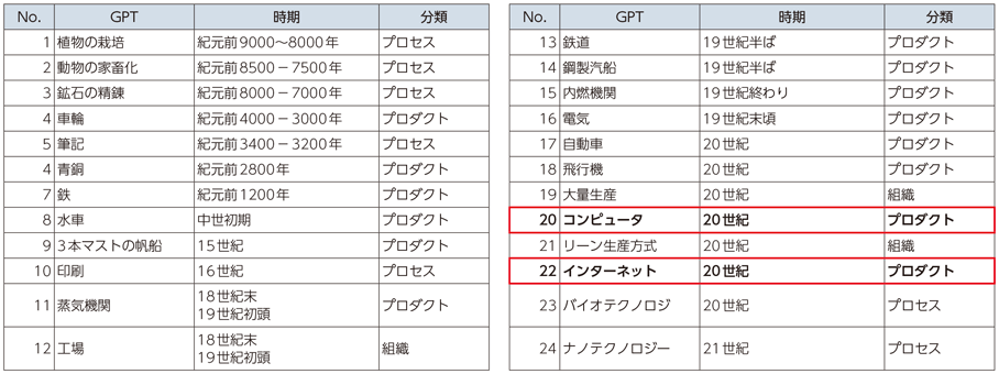 図表1-3-3-7 汎用技術（General Purpose Technology）の一覧