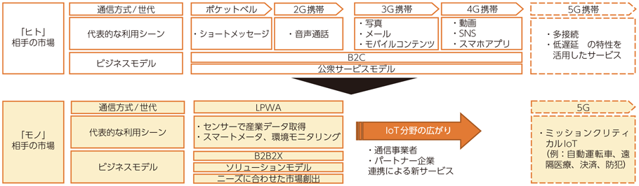 図表1-3-3-8 転換期にある通信インフラの役割