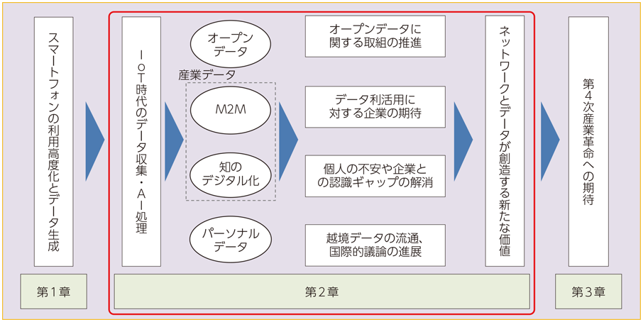 図表2-1-1-1 本章のスコープ