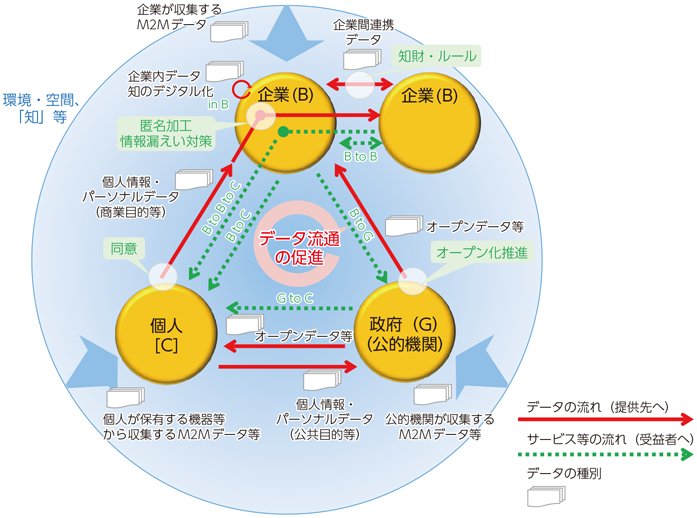 図表2-1-1-2 データ主導社会におけるデータの位置付け・定義