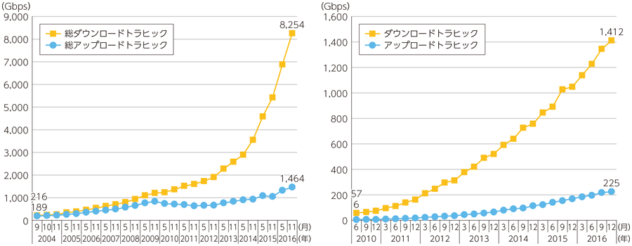 図表2-1-2-1 我が国のトラヒックの推移（左：ブロードバンド、右：移動体通信）