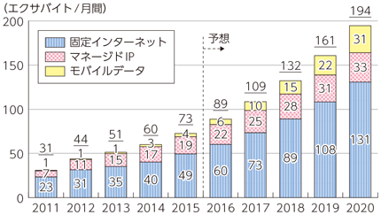 図表2-1-2-2 世界のトラヒックの推移及び予測（トラヒック種別）