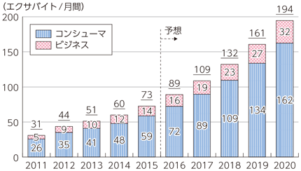 図表2-1-2-3 世界のトラヒックの推移及び予測（セグメント別）