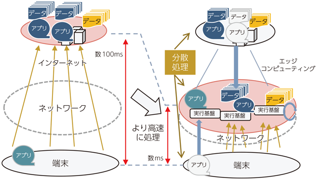 図表2-1-2-4 データの集中化と分散化