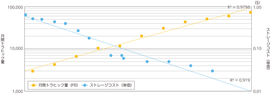 図表2-1-2-5 トラヒックとストレージコストの推移