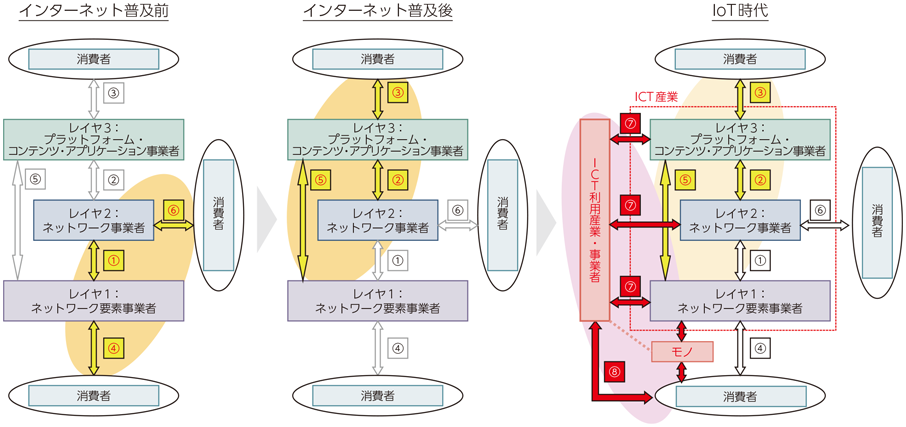 図表2-1-3-1 IoTの進展を踏まえた新しいエコシステム