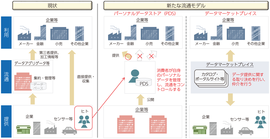 図表2-1-3-2 データ流通・利活用のモデル