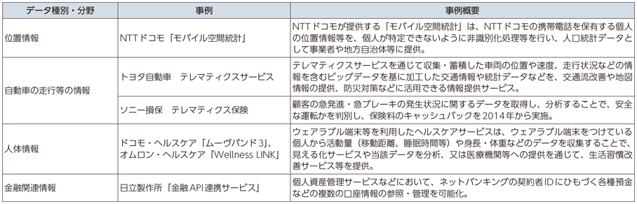 図表2-1-3-3 主なデータ利活用事例