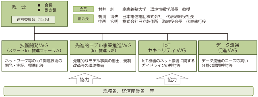 図表2-1-4-1 IoT推進コンソーシアム（ITAC）組織概要