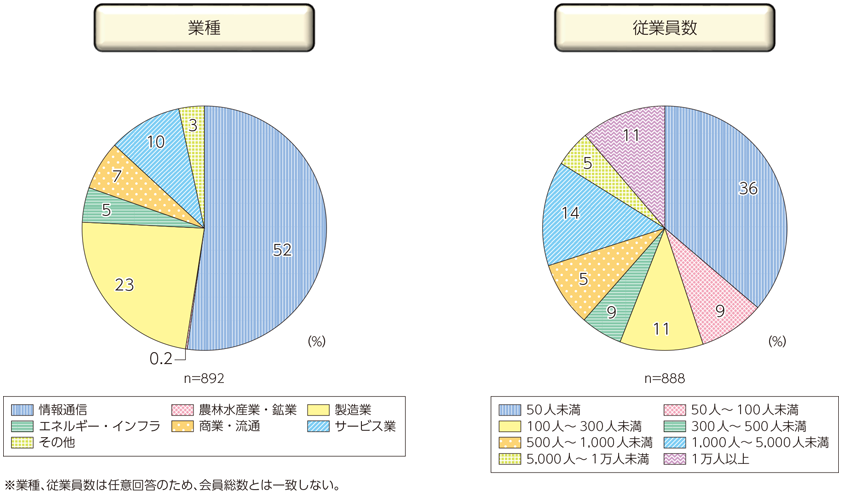 図表2-1-4-2 IoT推進コンソーシアム（ITAC）の会員企業概要