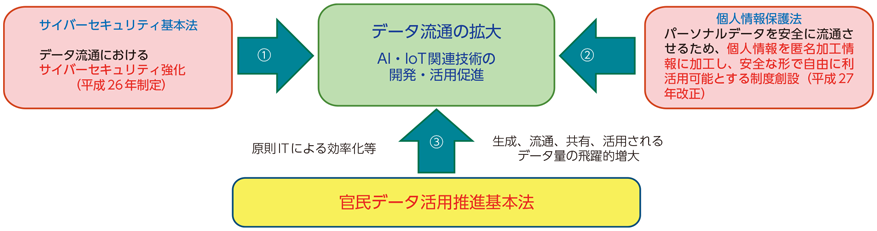 図表2-2-1-1 データ流通・利活用に関連する法律の位置づけ