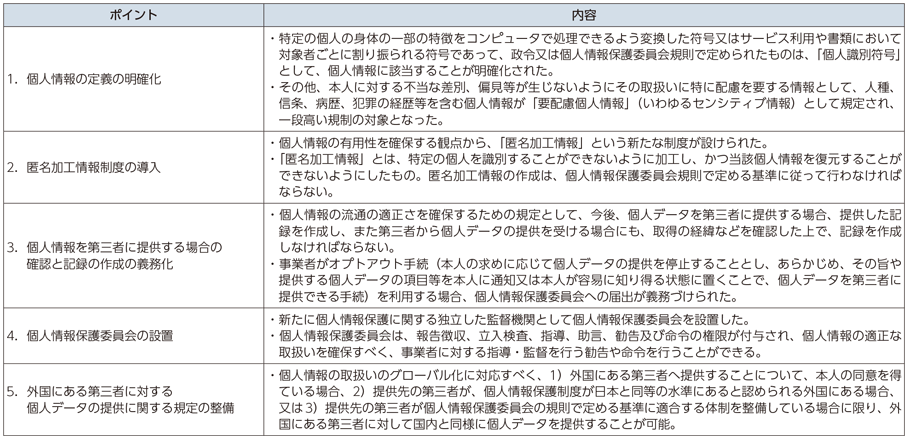 図表2-2-1-2 改正個人情報保護法の主なポイント