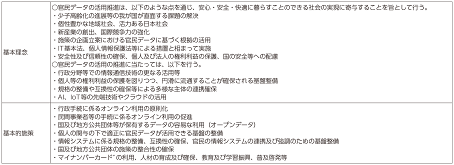 図表2-2-1-3 官民データ活用推進基本法に規定された基本理念及び基本的施策の概要