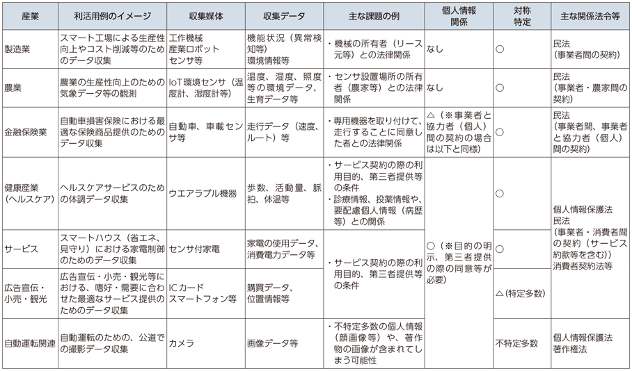 図表2-2-1-5 主なデータ利活用例のイメージと想定される課題の例