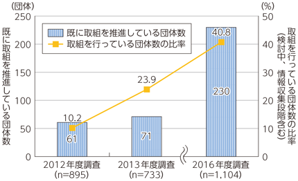 図表2-2-2-1 地方自治体におけるオープンデータに関する取組の実施状況