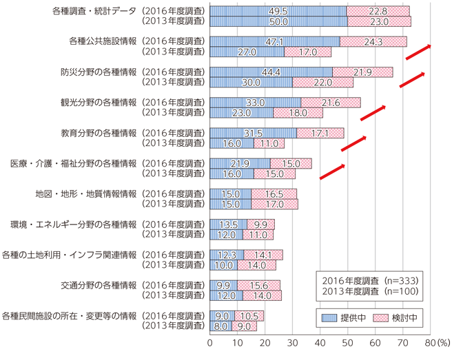 図表2-2-2-2 オープンデータとして提供中・検討中の公共データ