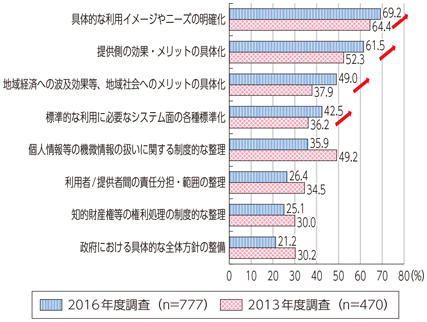 図表2-2-2-3 オープンデータに関する取組を進める上での課題