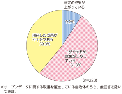 図表2-2-2-4 オープンデータ活用による成果