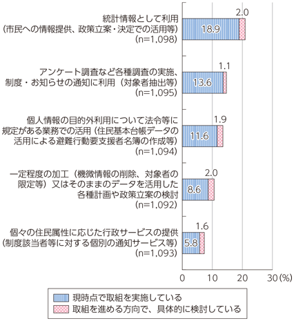 図表2-2-2-5 公共データ利活用の取組の実施状況