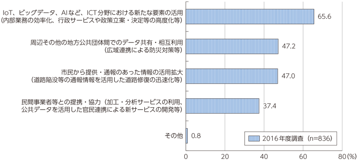 図表2-2-2-6 公共データの利活用への関心