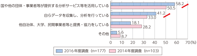 図表2-2-2-8 ビッグデータ利活用の手段