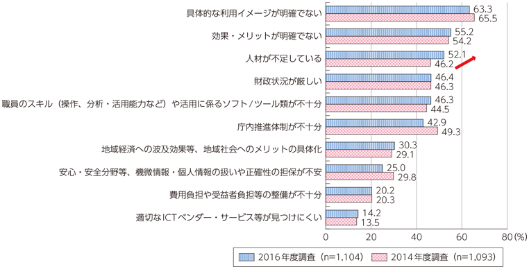 図表2-2-2-10 ビッグデータに関する取組を進める上での課題