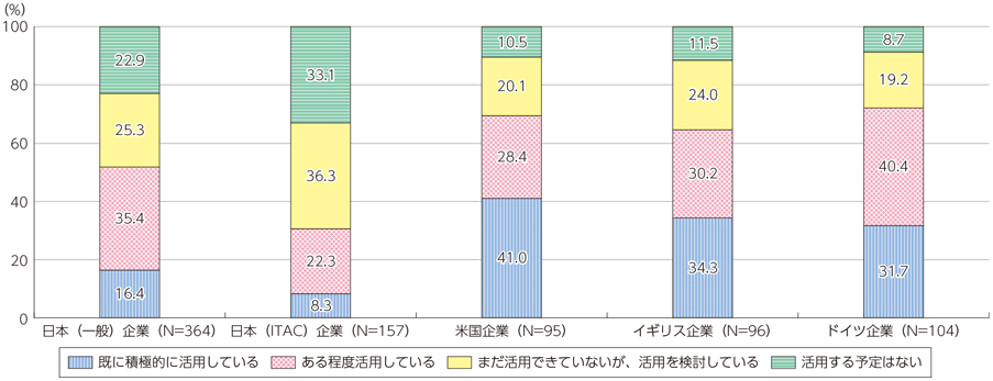 図表2-2-3-1 サービス開発・提供等のデータ活用状況（産業データ）