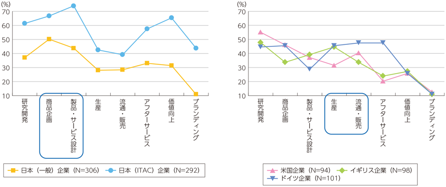 図表2-2-3-2 今後想定されるバリューチェーンにおけるデータ活用