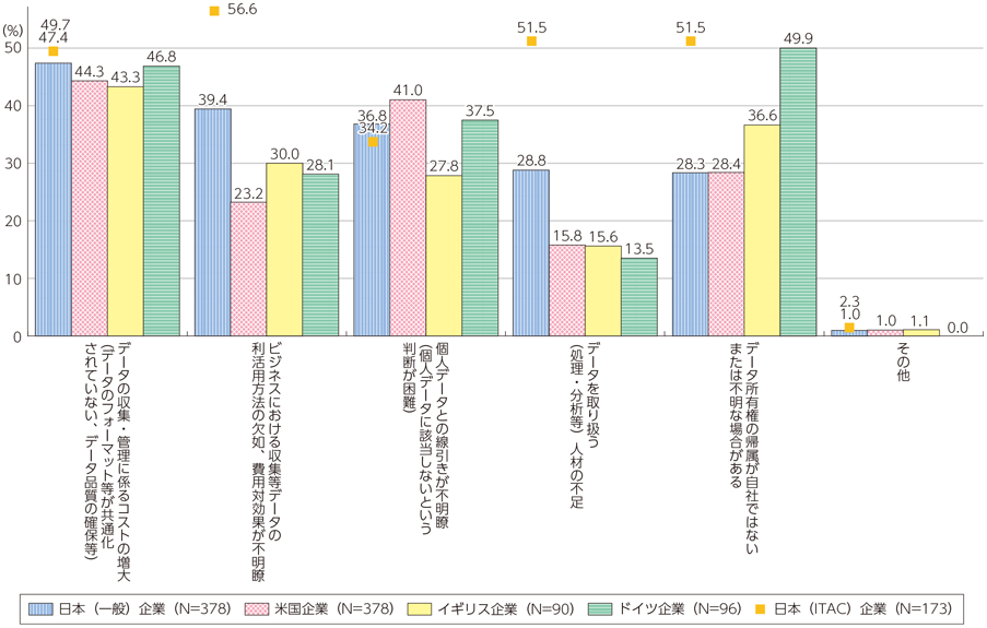 図表2-2-3-3 産業データの取扱いや利活用の現在または今後想定される課題や障壁