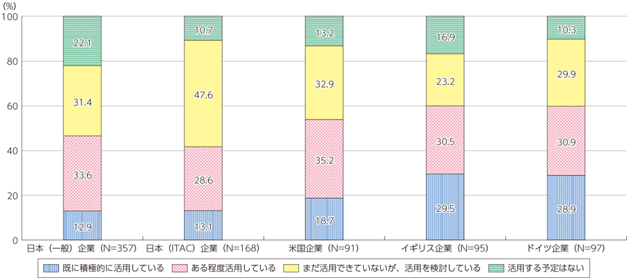 図表2-2-3-4 サービス開発・提供等のデータ活用状況（パーソナルデータ）