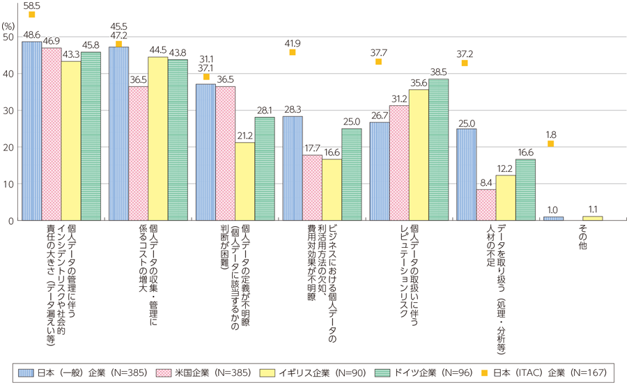 図表2-2-3-5 個人データの取扱いや利活用の現在または今後想定される課題や障壁