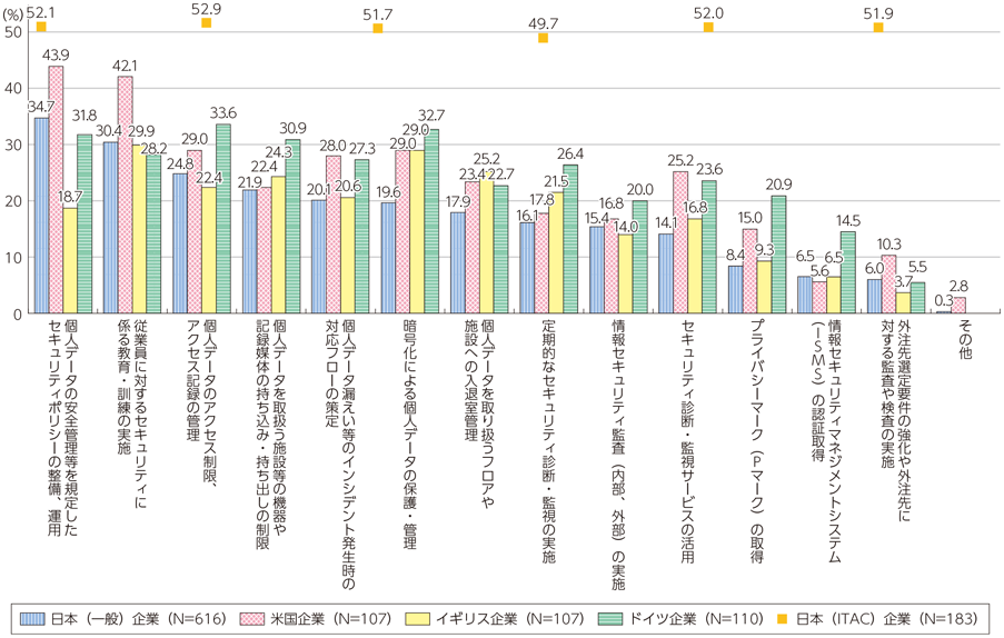 図表2-2-3-6 個人情報を安全に管理・保護するために企業が重視するセキュリティの取組