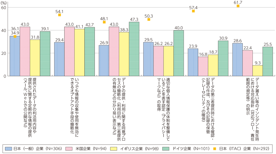 図表2-2-3-7 データ流通・利活用に資する効果的な企業の取組