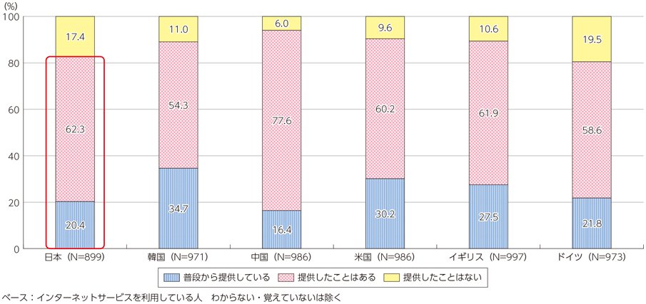 図表2-2-4-1 インターネットサービス・アプリケーション利用時のパーソナルデータの提供状況