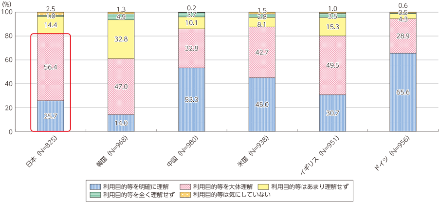 図表2-2-4-2 パーソナルデータ提供時の利用目的等の理解度