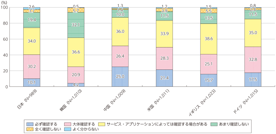 図表2-2-4-3 パーソナルデータの提供時におけるプライバシーポリシーや利用規約の確認状況