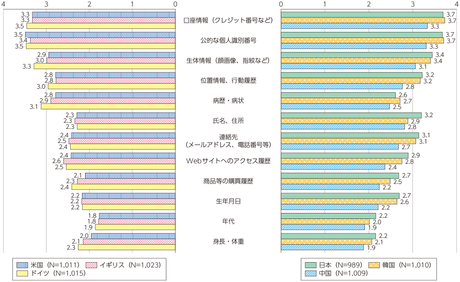 図表2-2-4-5 各パーソナルデータに対する不安感