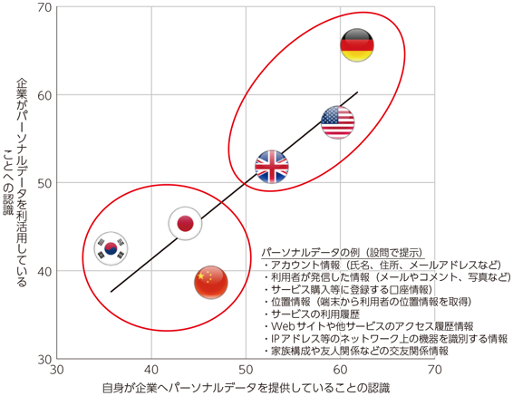 図表2-2-4-6 企業へパーソナルデータを提供していることや企業が利活用していることの認識