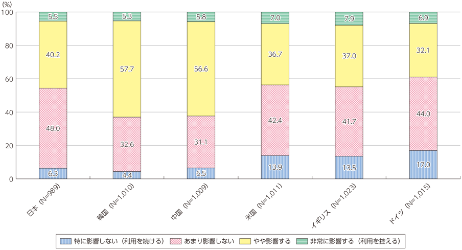 図表2-2-4-7 企業がパーソナルデータを利活用していることのサービス・アプリ利用への影響