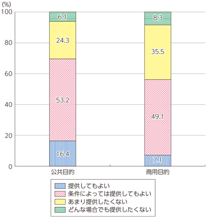 図表2-2-4-8 我が国消費者のパーソナルデータの提供に関する考え（提供先＝左図：公共利用目的、右図：商業目的）